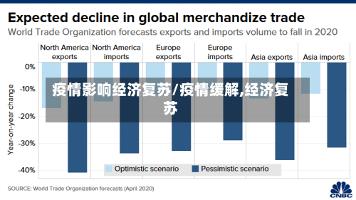 疫情影响经济复苏/疫情缓解,经济复苏-第3张图片